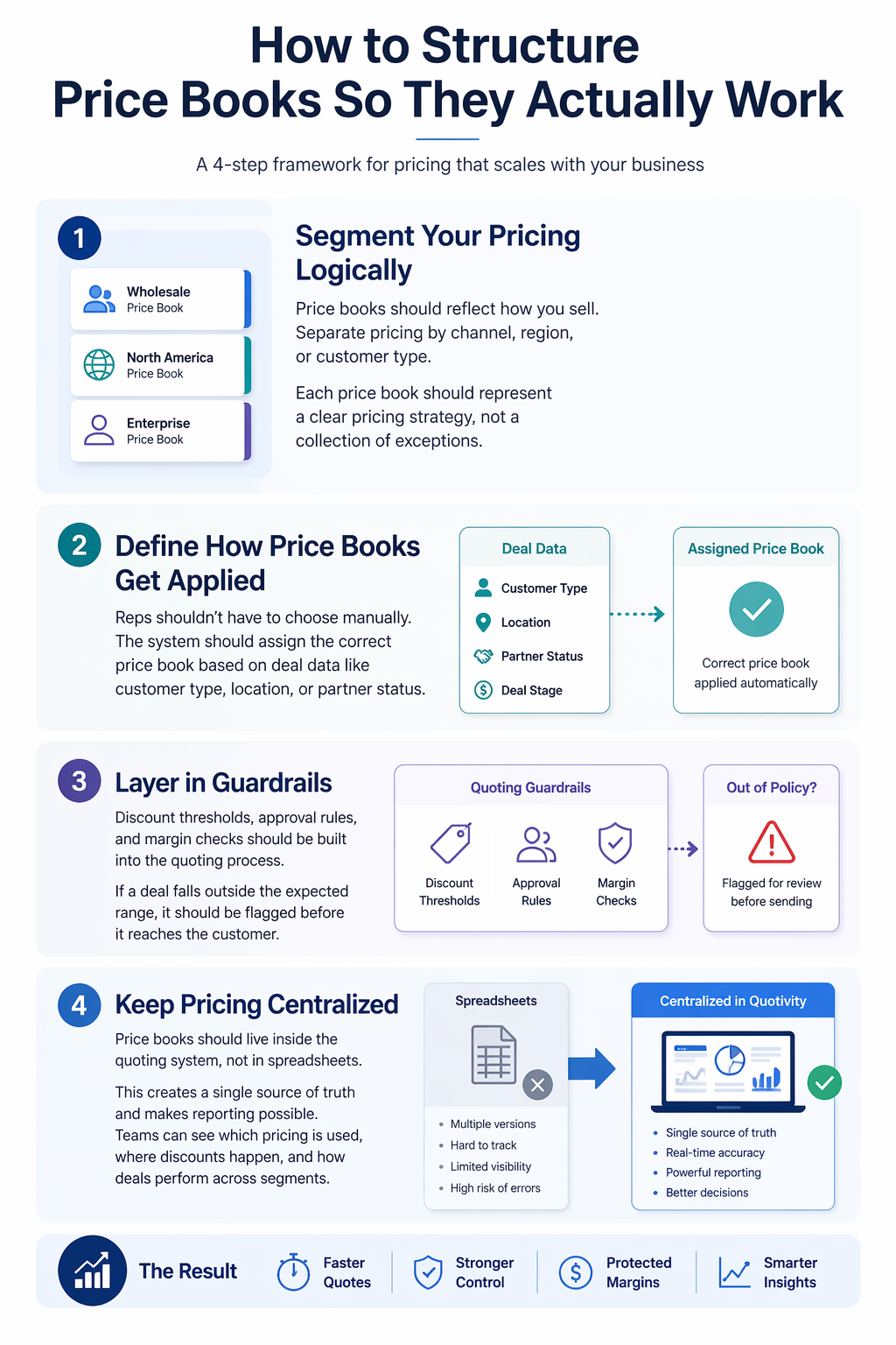 how to structure price books so they actually work