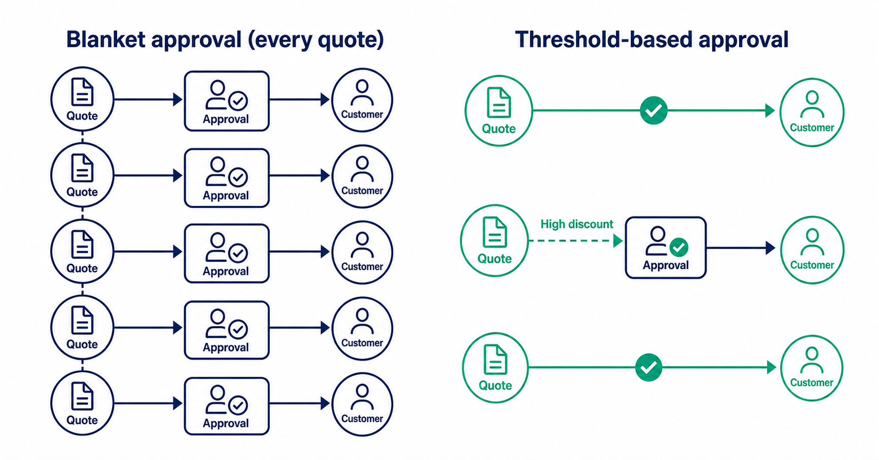 How to Build a Quote Approval Workflow That Doesn't Kill Your Deal Velocity